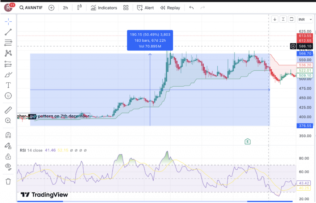 Avanti Feeds Ltd. 2-hour chart showing a 50% price rise after a higher-high pattern and RSI above 40